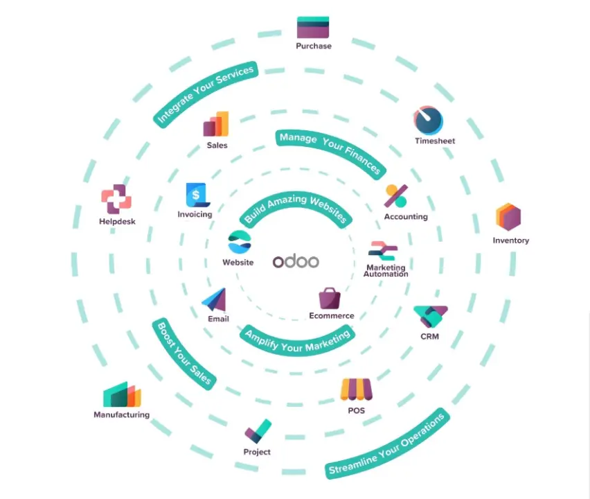 Odoo all in one software